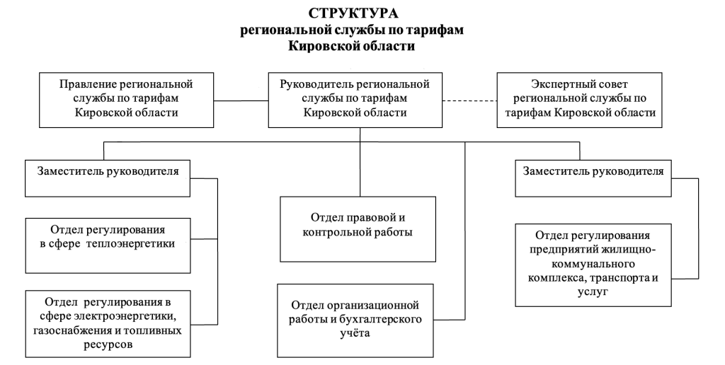 Структура региональной службы по тарифам Кировской области